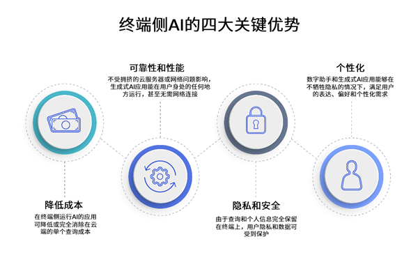 高通攜手Meta 以Llama 2賦能終端側AI，開啟智能應用新紀元